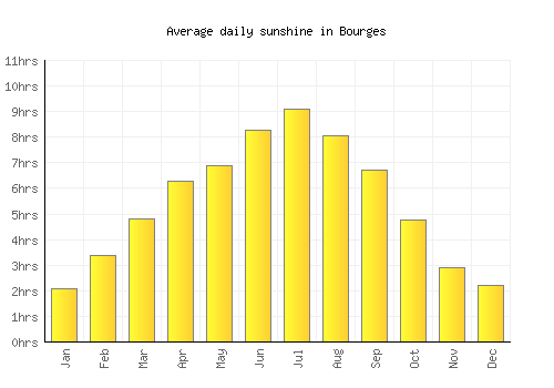 Bourges average daily sunshine chart