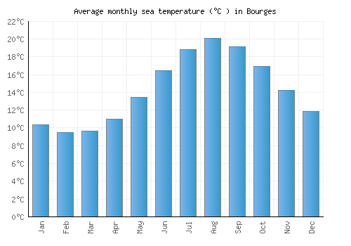 Bourges average sea temperature chart (Celsius)