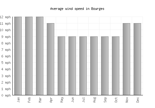 Bourges average winspeed by month (mph)