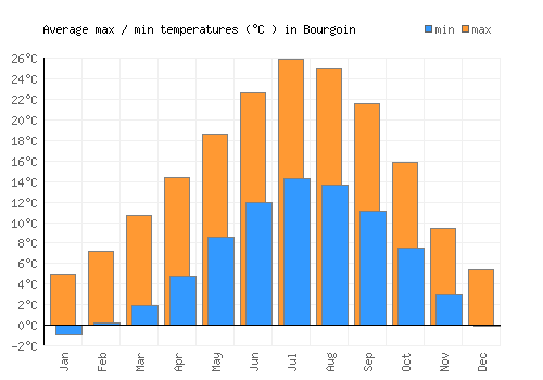 Bourgoin average minimum / maximum temperatures (Celsius)