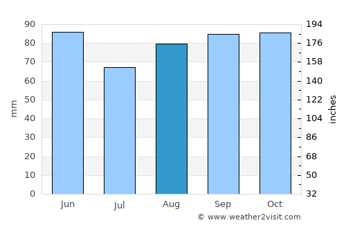 Bourgoin average rain in August