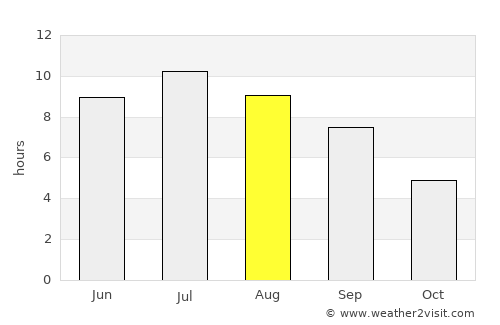 Bourgoin average rain in August