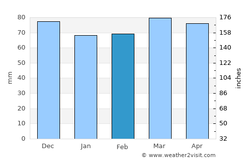Bourgoin average rain in February