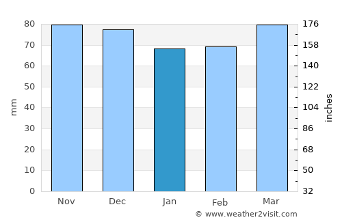 Bourgoin average rain in January