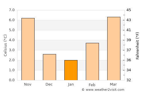 Bourgoin average temperature in January