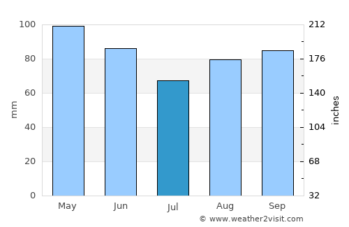 Bourgoin average rain in July