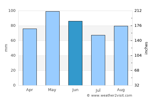 Bourgoin average rain in June