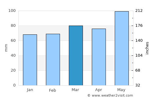 Bourgoin average rain in March