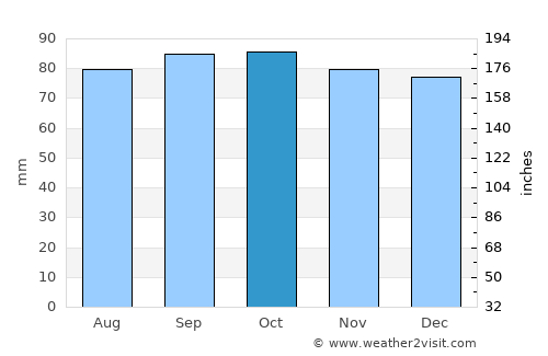 Bourgoin average rain in October