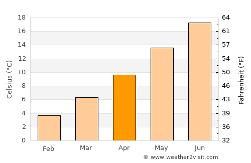 Bourgoin-Jallieu average temperature in April