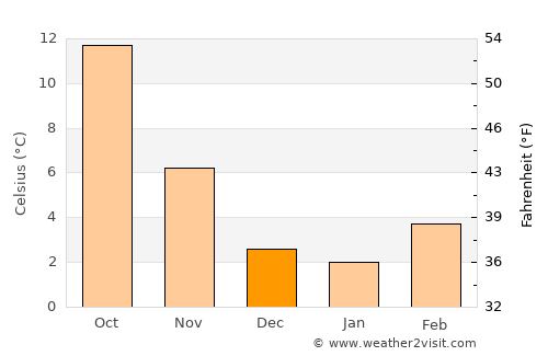 Bourgoin-Jallieu average temperature in December