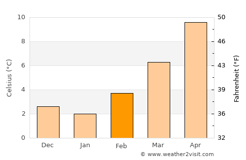 Bourgoin-Jallieu average temperature in February