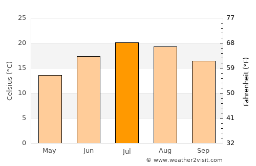 Bourgoin-Jallieu average temperature in July