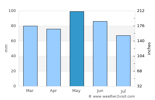 Bourgoin-Jallieu average rain in May