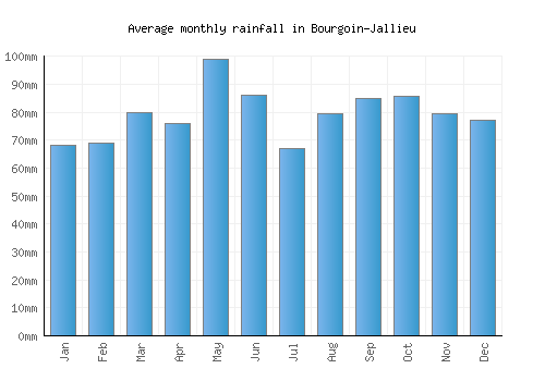 Bourgoin-Jallieu monthly rainfall chart (mm)