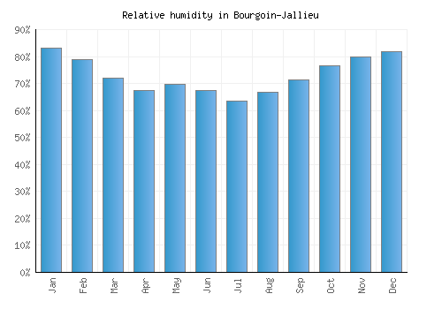 Bourgoin-Jallieu relative humidity averages