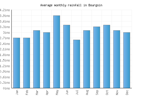 Bourgoin monthly rainfall chart (inches)