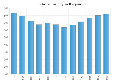 Bourgoin relative humidity averages