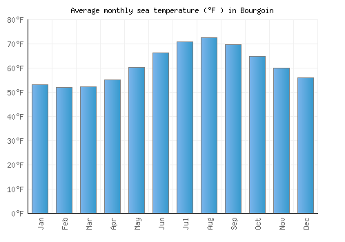 Bourgoin average sea temperature chart (Fahrenheit)