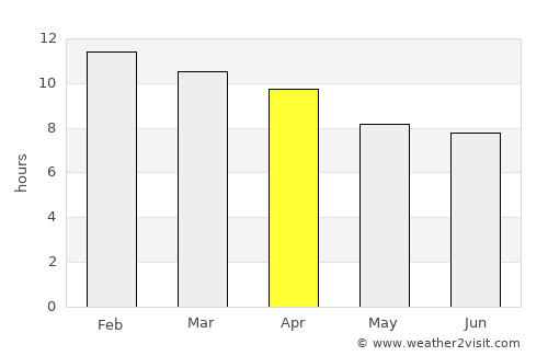 Bourke average rain in April