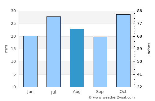 Bourke average rain in August