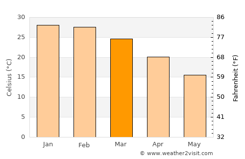 Bourke average temperature in March