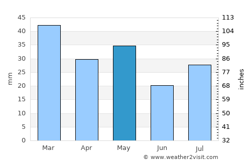 Bourke average rain in May