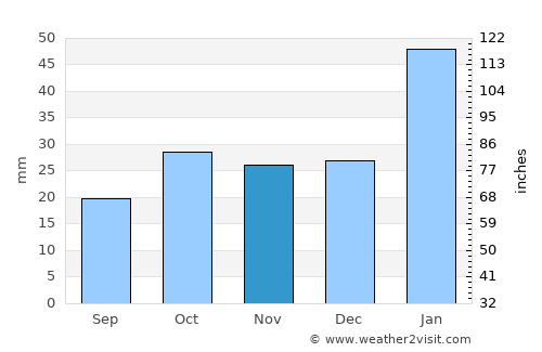 Bourke average rain in November