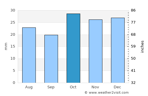 Bourke average rain in October