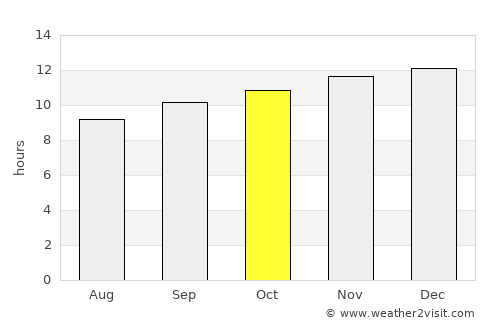 Bourke average rain in October