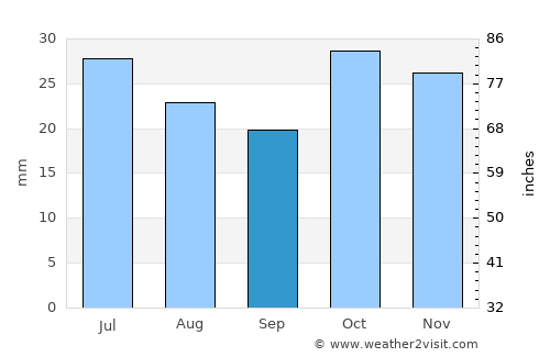 Bourke average rain in September