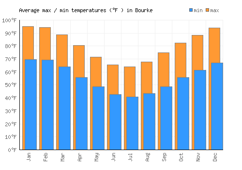 Bourke average minimum / maximum temperatures (Fahrenheit)