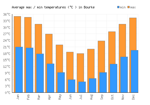 Bourke average minimum / maximum temperatures (Celsius)