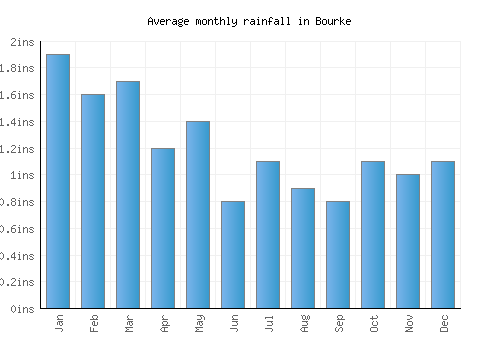 Bourke monthly rainfall chart (inches)