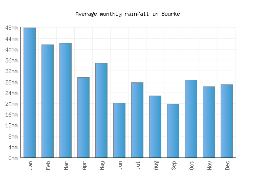 Bourke monthly rainfall chart (mm)