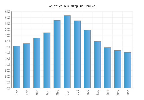 Bourke relative humidity averages