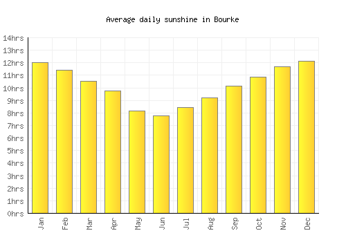 Bourke average daily sunshine chart