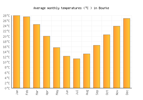 Bourke average temperature chart (Celsius)