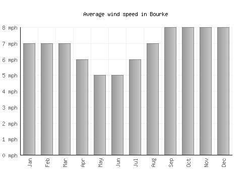 Bourke average winspeed by month (mph)