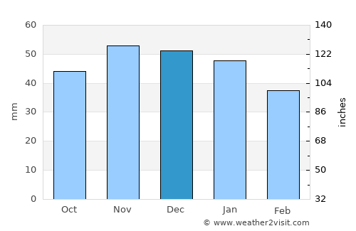 Bourne average rain in December
