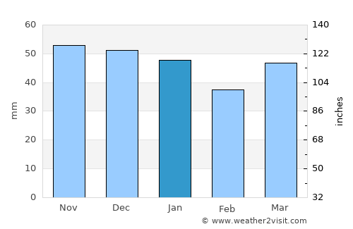 Bourne average rain in January
