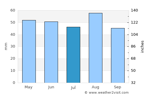 Bourne average rain in July