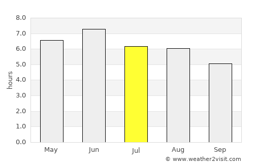 Bourne average rain in July