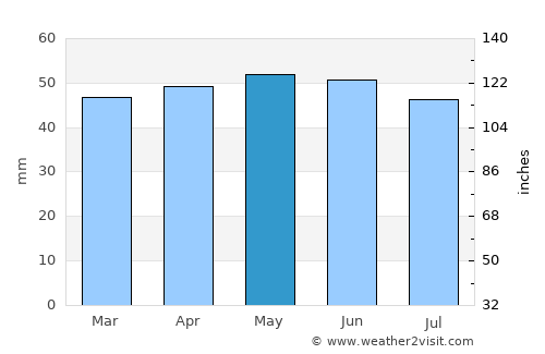 Bourne average rain in May