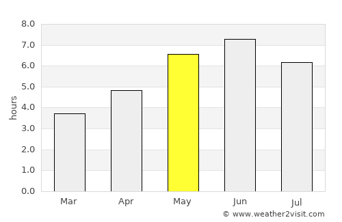 Bourne average rain in May