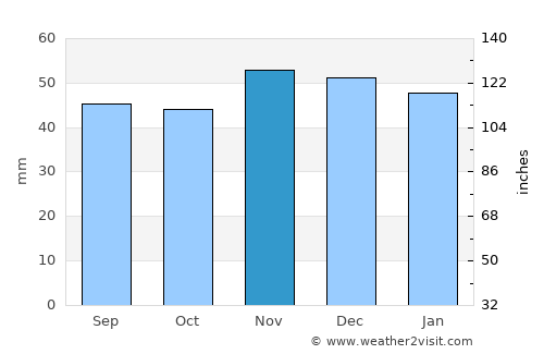 Bourne average rain in November