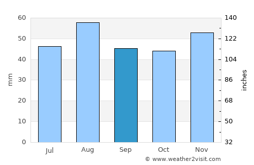 Bourne average rain in September