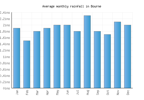 Bourne monthly rainfall chart (inches)