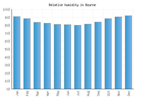 Bourne relative humidity averages