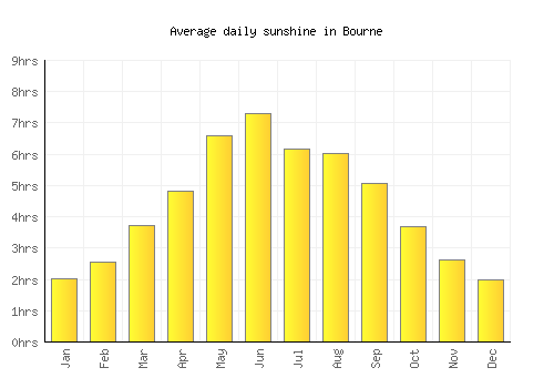 Bourne average daily sunshine chart